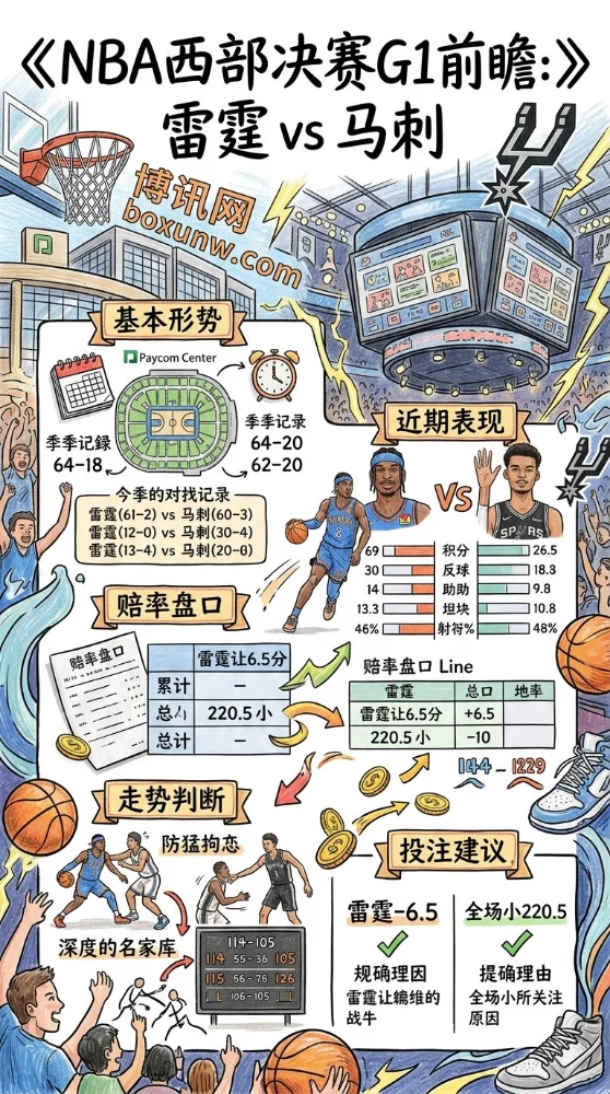 5月19日NBA西决首战：雷霆VS马刺！主胜赔率低至1.47，剧本已写好