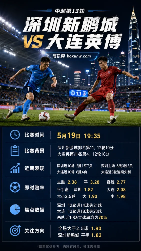 深圳新鹏城 vs 大连英博 | 中超第13轮 | 即时赔率 | 赛前分析与方案