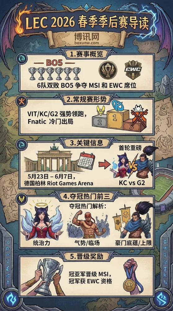 LEC春季季后赛前瞻:6强双败BO5开打!谁能抢下2张MSI门票