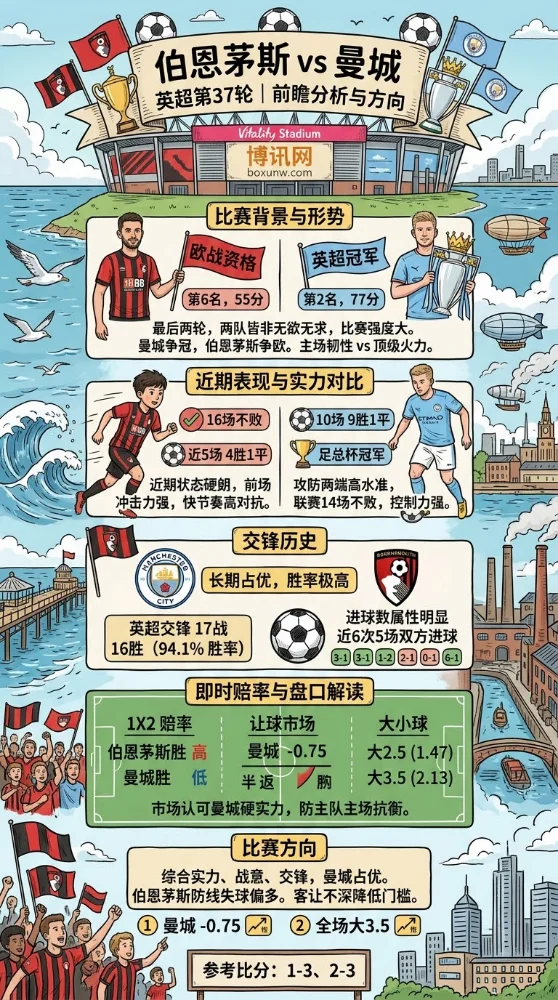 英超第37轮客战伯恩茅斯,哈兰德冲击第27球