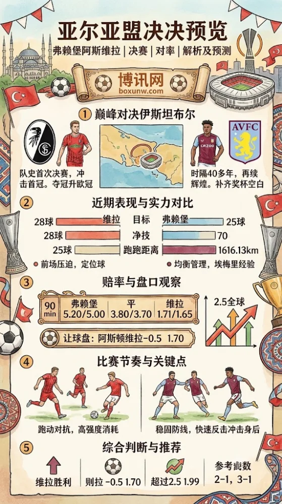 14场狂轰28球！阿斯顿维拉剑指欧联杯冠军，弗赖堡靠1招破局