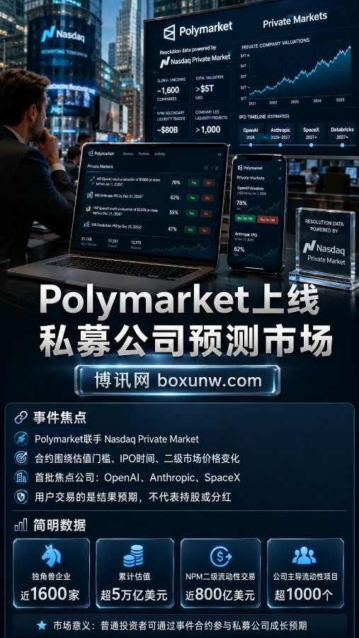 撬动 5万亿 私募市场！Polymarket获纳斯达克独家数据，揭秘AI独角兽估值新玩法