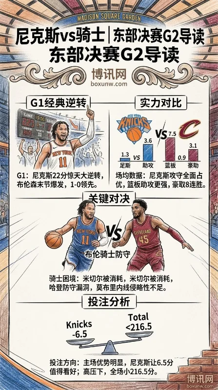 布伦森狂轰38分打穿防线！东决G2尼克斯vs骑士生死战深度前瞻