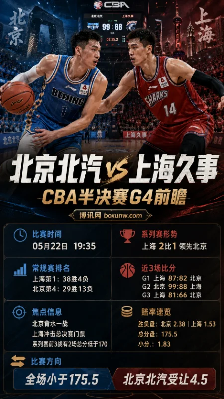 北京北汽vs上海久事 | CBA半决赛G4 | 赔率前瞻 | 形势分析与投注方向