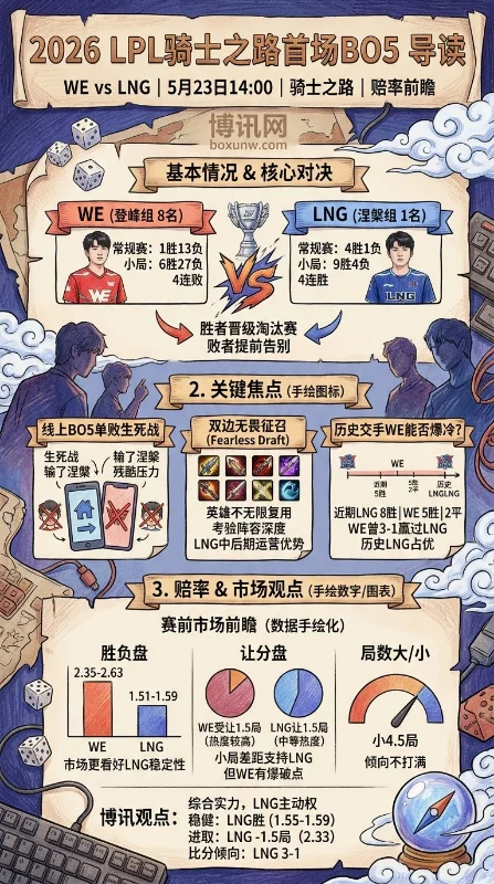 WE vs LNG | LPL第二赛段骑士之路 | 5月23日14:00 | 赔率前瞻与方向