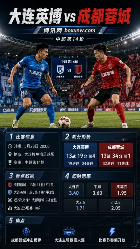 积分榜首遇上魔鬼主场!中超第14轮大连英博PK成都蓉城,前2次交锋均以0-2落败