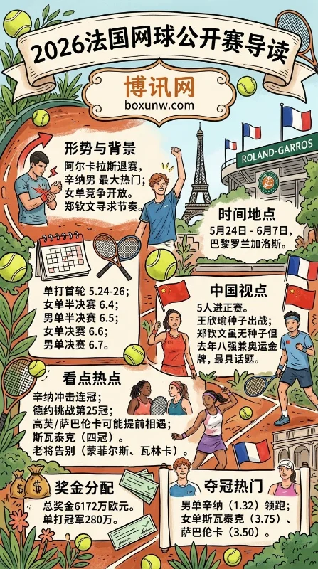 重返奥运夺金福地!郑钦文领衔出征2026法网,女单5强争霸谁能问鼎