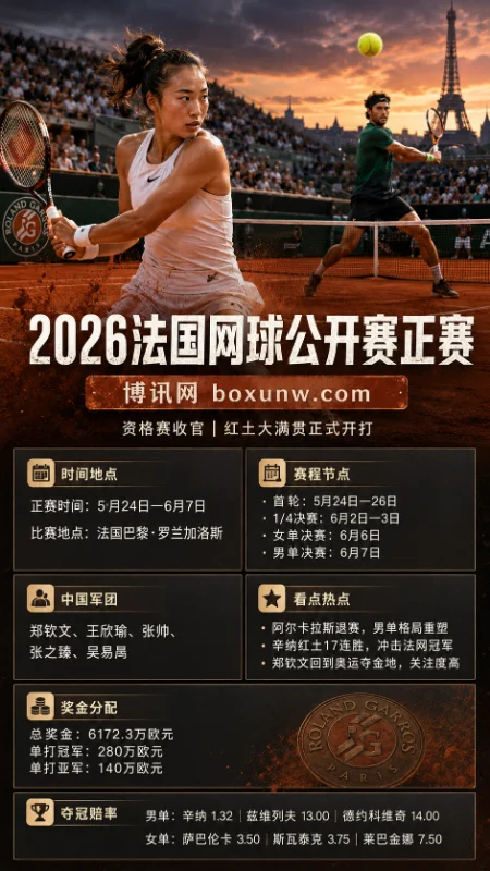 总奖金飙升至6172万!一文读懂2026法网正赛:单打首轮出局狂揽8.7万,2大主线揭秘走势