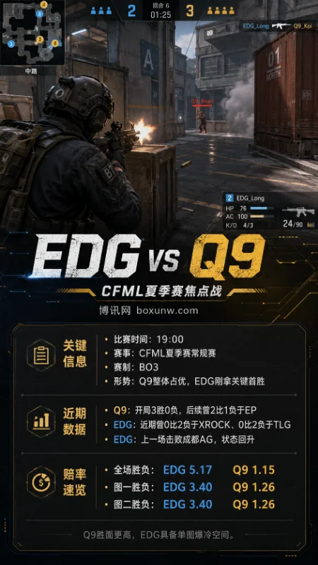 EDG vs Q9.快手 | 2026CFML夏季赛常规赛 | 赔率前瞻 | 5月24日19点分析
