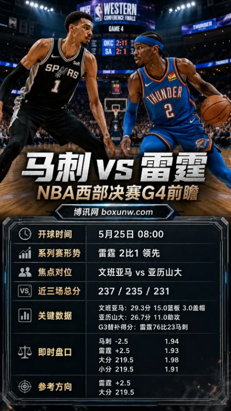 西决G4生死战！马刺1-2落后雷霆，文班亚马狂砍29+15能否逆天改命？