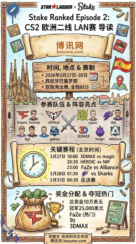 决战巴塞罗那！8大CS2战队齐聚欧洲二线赛事，10万美元背后暗藏VRS排名杀机
