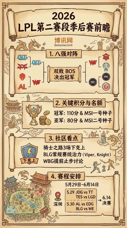 LPL季后赛8强对阵名单与首发五人公布：BLG首轮挑中WE，JDG静候TT
