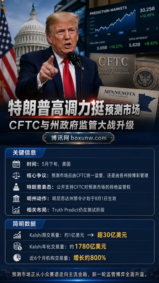 特朗普高调力挺预测市场 | CFTC与州政府监管大战升级