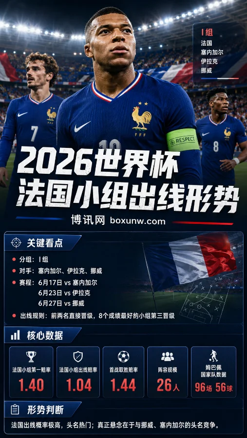 凌晨3点开踢!2026世界杯法国小组出线赔率,最新胜平负赔率揭秘晋级走向