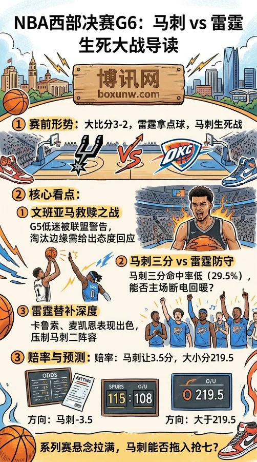 替补狂轰257分碾压！雷霆距总决赛仅差1场，马刺捍卫主场有几成胜算