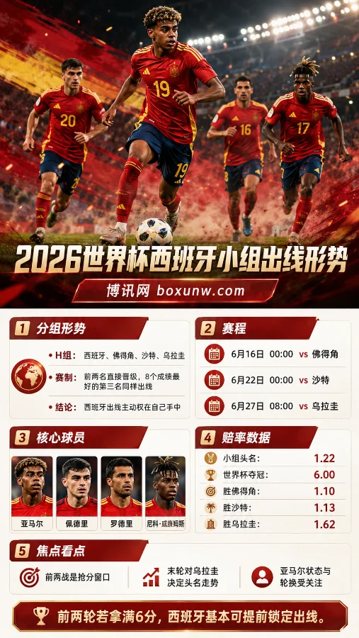 2026世界杯西班牙小组出线赔率分析 | H组赛程、名单、赔率与看点