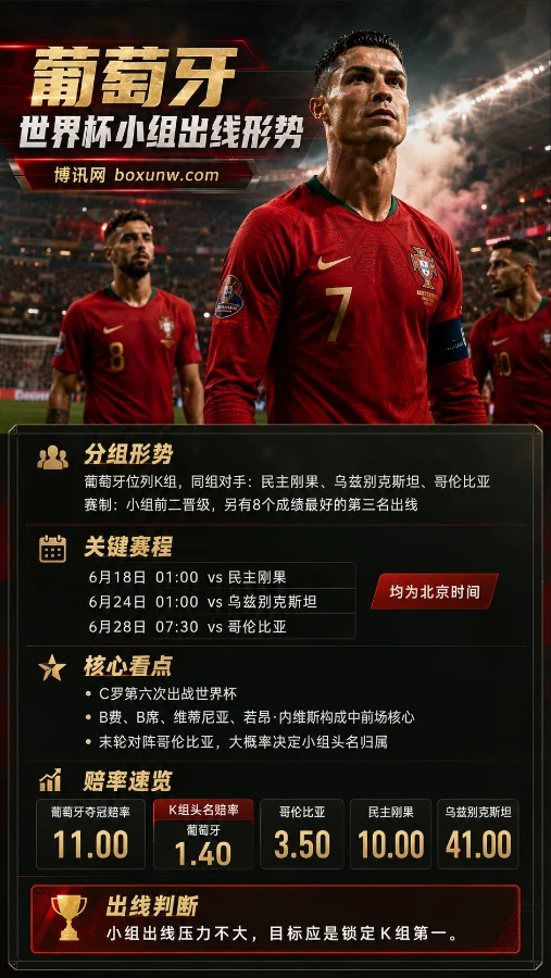 甩掉C罗依赖症?狂轰20球的葡萄牙剑指2026世界杯,3大核心浮出水面