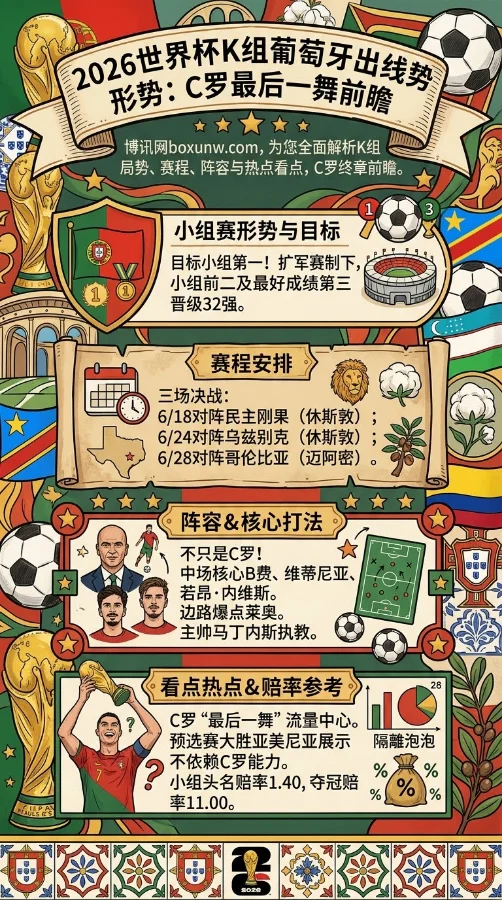 夺冠赔率11.0排第6!2026世界杯葡萄牙前瞻:拿K组第1仅有1大隐患