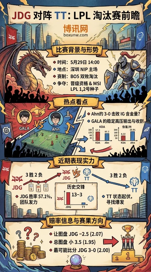 5月29日LPL淘汰赛前瞻:JDG对阵TT赔率悬殊,3-0横扫成大概率事件