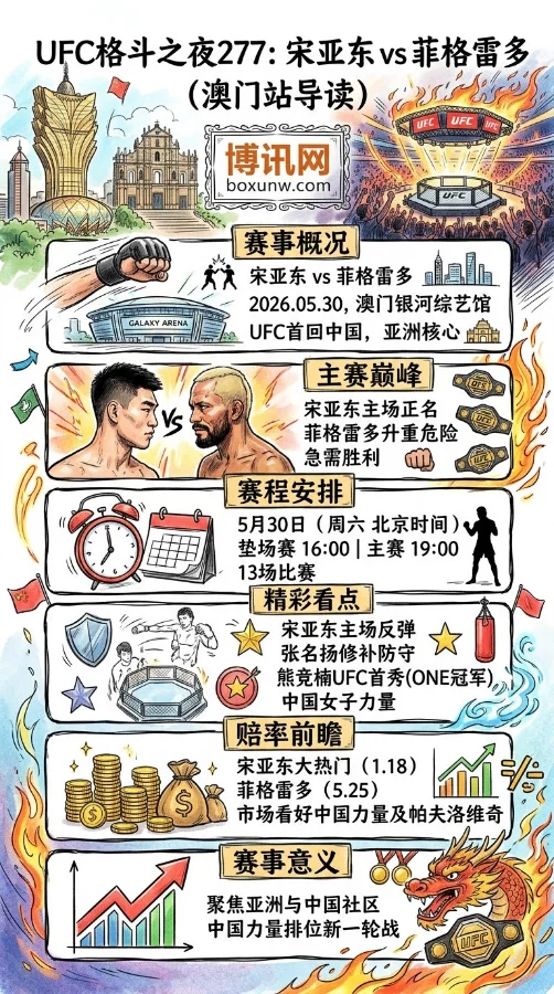 狂砸40万美元奖金池！UFC时隔2年重返中国，熊竞楠首秀+宋亚东激战前冠军