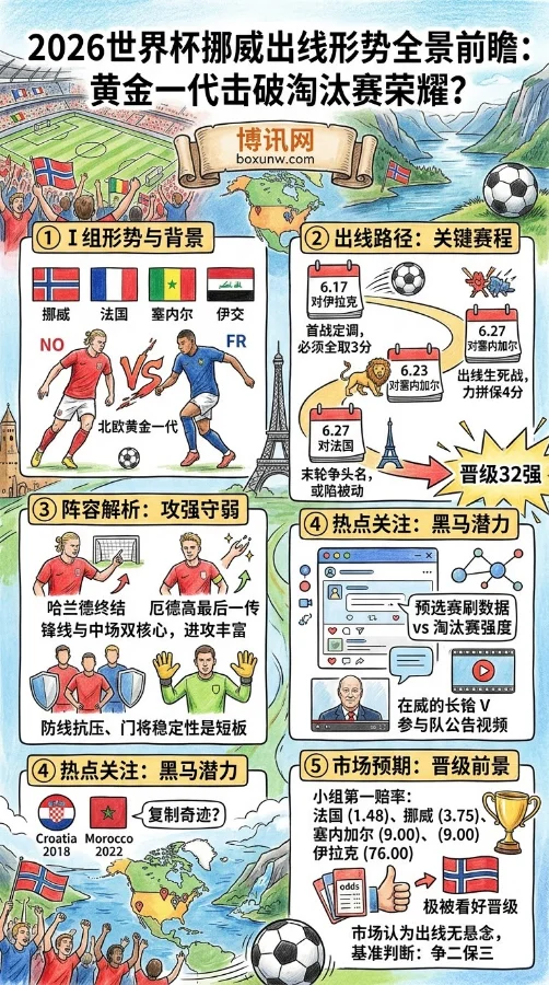出线赔率仅排第2!哈兰德能否带队掀翻法国?2026世界杯挪威队4大看点