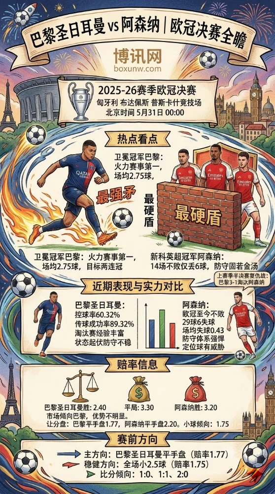 时隔20年重返欧冠决赛！阿森纳迎战巴黎圣日耳曼欲雪耻