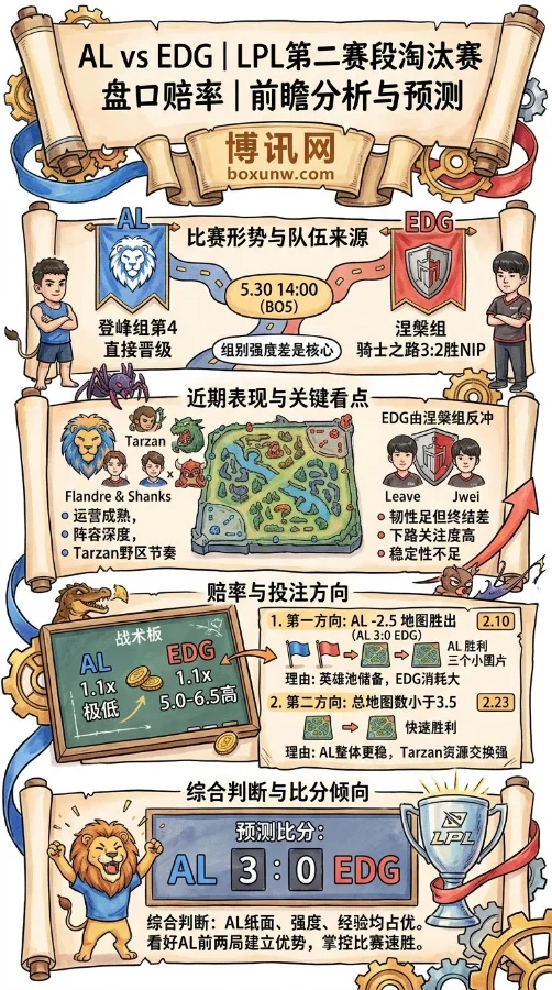LPL淘汰赛预测:AL打EDG被全面看好?登峰组第4将用3比0终结涅槃组奇迹