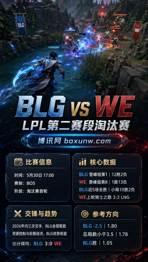 年内连续3次被2-0零封!2026LPL淘汰赛WE再战BLG,前15分钟将决定BO5生死