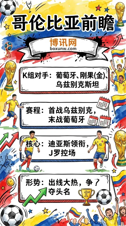 告别单核!哥伦比亚26人名单出炉,7000万欧锋霸接班J罗冲击16强