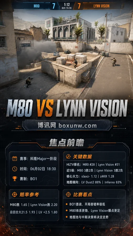 M80 vs Lynn | 科隆Major一阶段 | 赔率前瞻 | BO1焦点战分析