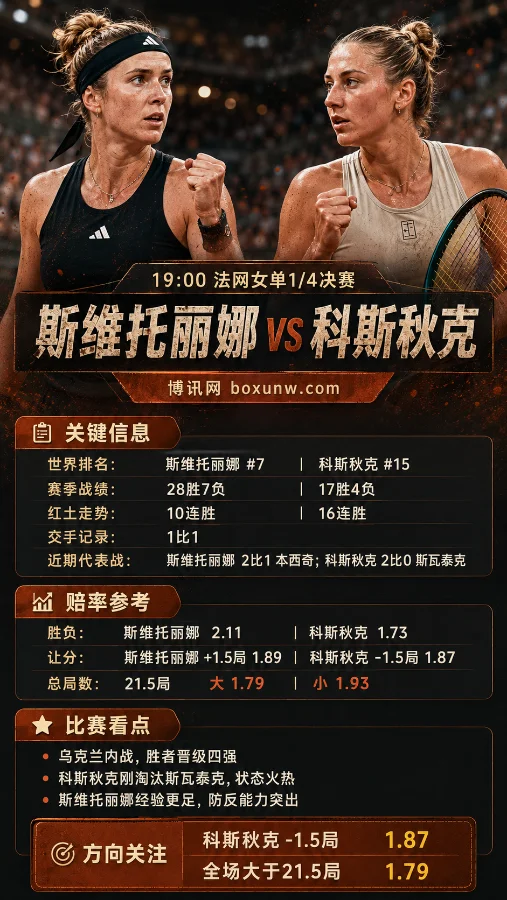 斯维托丽娜vs科斯秋克 | 法网女单1/4决赛 | 赔率前瞻与分析预测