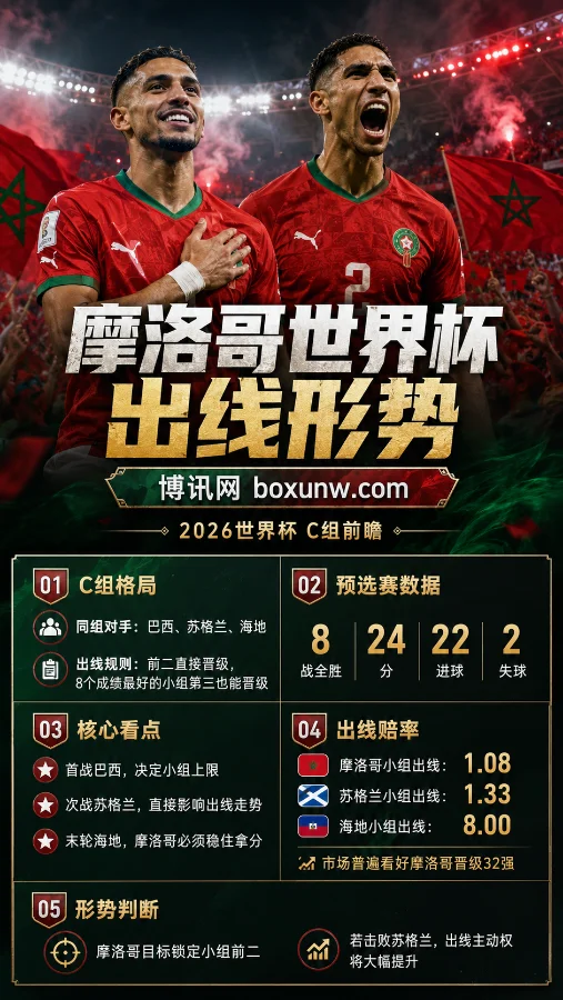 摩洛哥世界杯出线形势 | 2026世界杯C组 | 阵容赔率 | 前瞻分析