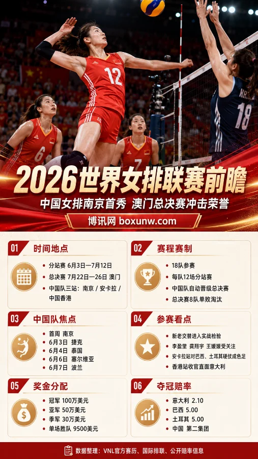 奖金猛增至100万美元！2026世界女排联赛前瞻：中国女排30人名单及夺冠赔率全揭秘