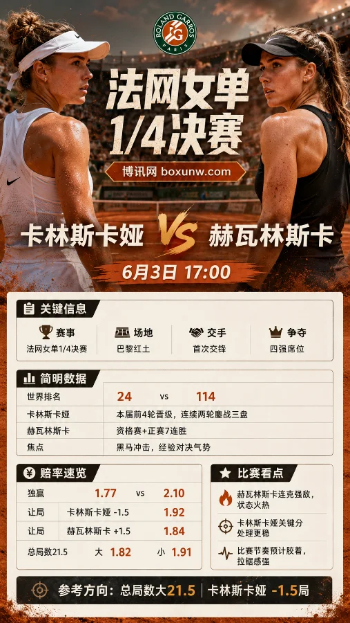 卡林斯卡娅vs赫瓦林斯卡 | 法网女单1/4决赛 | 赔率与盘口 | 前瞻分析预测