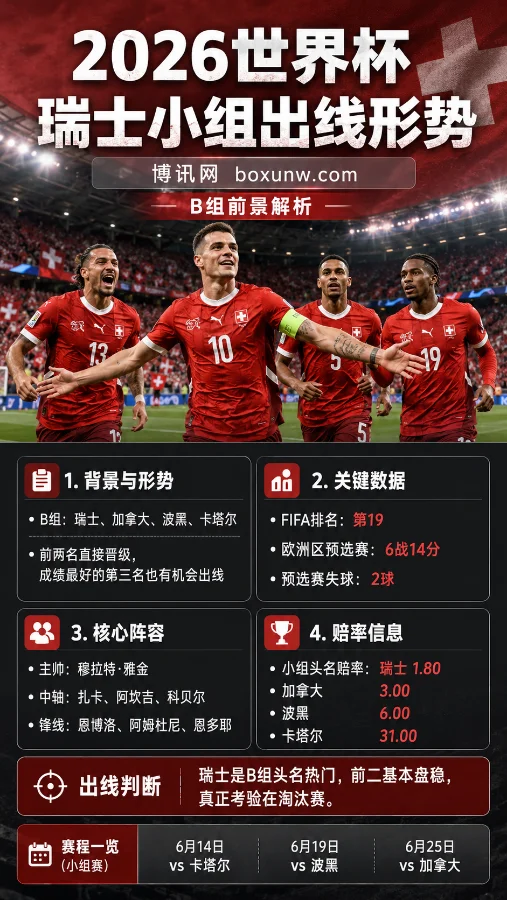 2026世界杯瑞士小组出线形势 | B组赛程赔率 | 阵容看点与前景分析