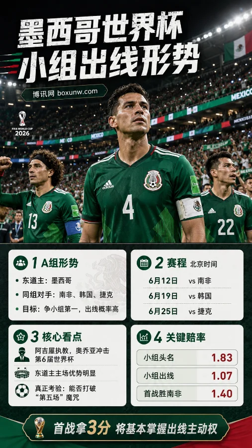 墨西哥队世界杯小组出线形势 | 2026世界杯A组 | 赔率与前景分析