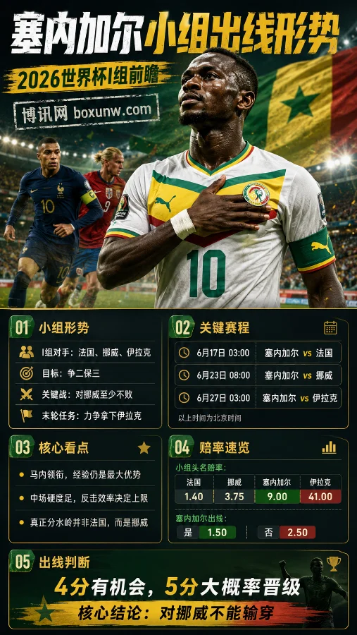 塞内加尔出线形势 | 2026世界杯I组 | 赔率 | 前瞻分析