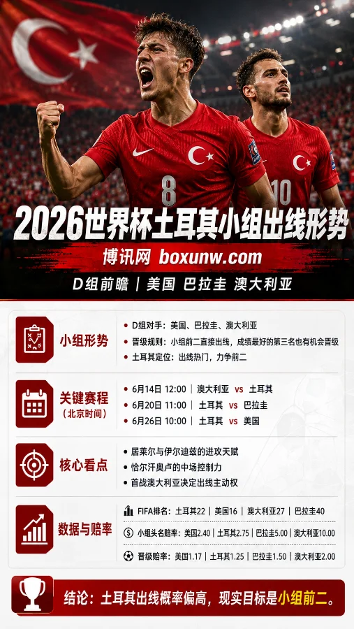 土耳其D组出线形势 | 2026世界杯 | 赛程赔率 | 前瞻分析