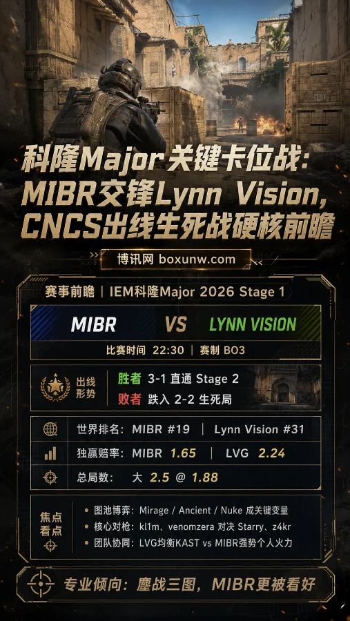 CS2科隆Major抢分战：机构给出1.65稳健盘口，LVG与MIBR的决胜3图