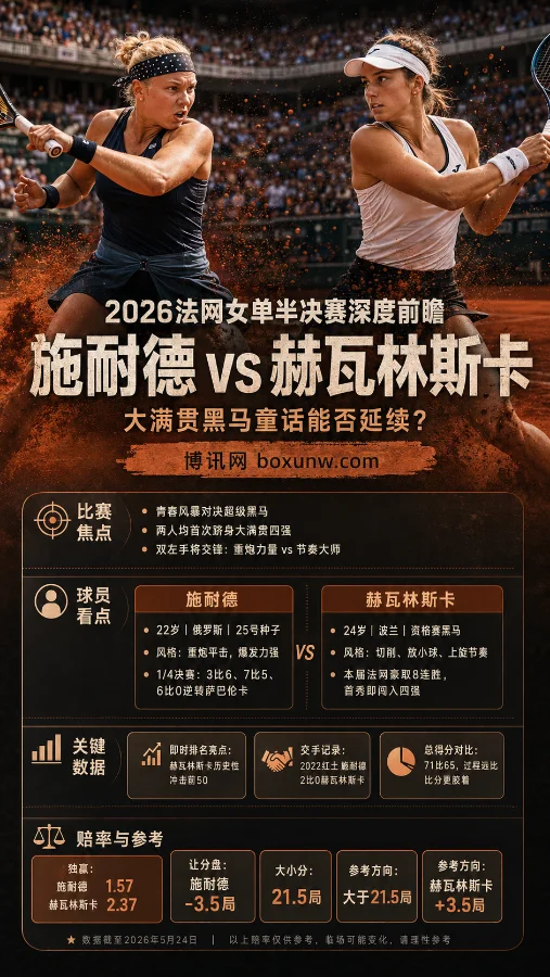 2026法网女单半决赛前瞻:豪取8连胜的黑马赫瓦林斯卡迎战施耐德,谁能挺进决赛