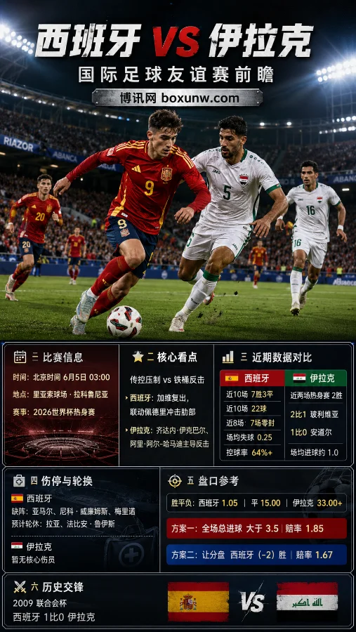 西班牙对阵伊拉克!胜率高达70%的斗牛士军团,能否狂进3球击穿亚洲防线