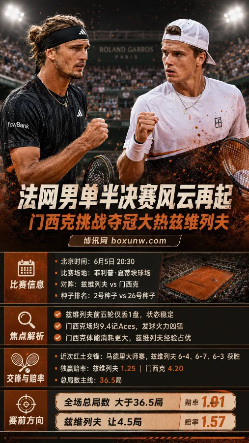 法网半决赛深度解析:赔率1.25力挺兹维列夫,门西克能否掀翻2号种子