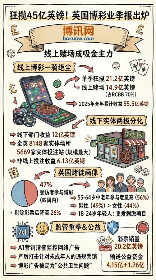 英国博彩业Q4狂吸金45亿英镑!线上赌场成“超级印钞机”!
