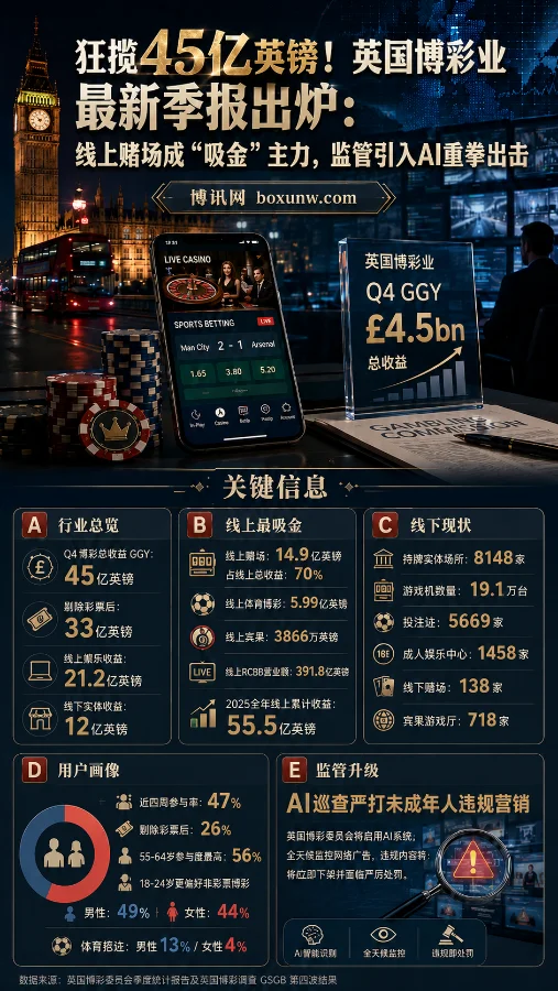 英国博彩行业报告Q4狂吸45亿!中年人更爱小赌,AI博彩监管重拳已出击!
