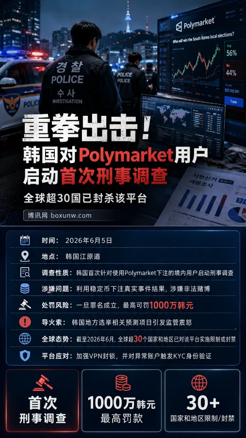 韩国启动首起Polymarket刑事调查,全球超30国联手围剿“预测赌博”