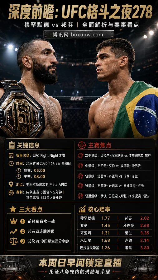 赔率仅1.77!UFC格斗之夜278前瞻:穆罕默德能否终结4连胜的邦芬重返巅峰