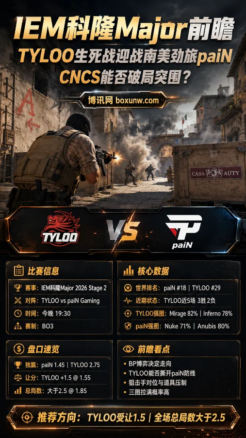 IEM科隆Major生死战：TYLOO迎战南美劲旅paiN，2大核心看点解析CNCS能否破局！