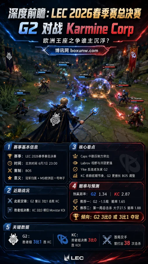 败者组1穿3奇迹能否延续?LEC总决赛KC挑战G2,谁能加冕欧洲之王?