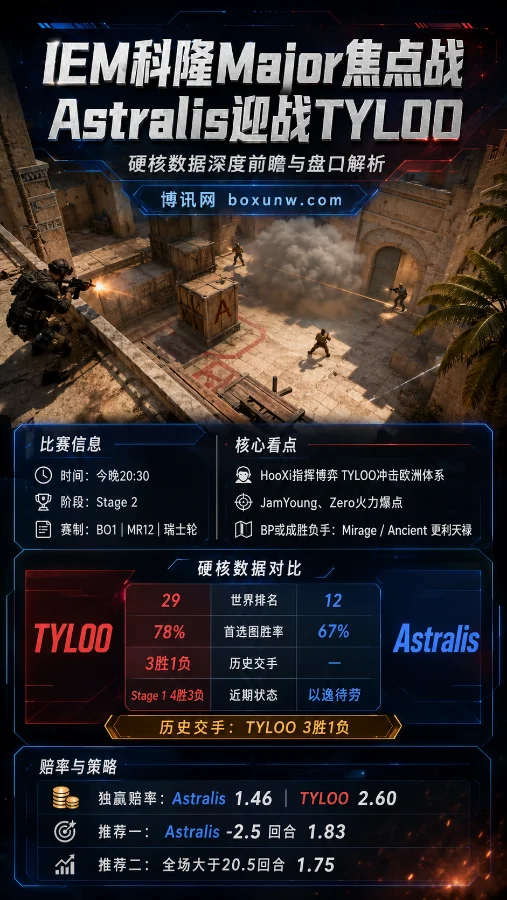 IEM科隆Major焦点战:TYLOO迎战Astralis,2.60高赔率天禄能否爆冷