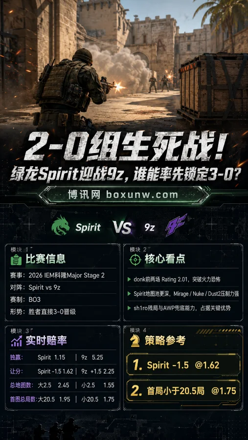 2.01超神数据!科隆Major生死战:绿龙Spirit迎战9z,南美黑马能否打破1.15赔率魔咒